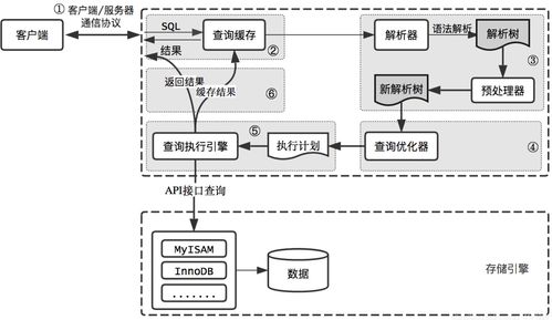 mysql的邏輯架構和sql執行的流程