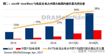 第二季服務(wù)器內(nèi)存價格漲幅超10%，AI與數(shù)據(jù)處理需求驅(qū)動BAT等巨頭服務(wù)器采購猛增